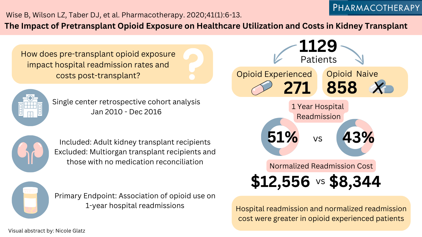 The ACCP Visual Abstract Challenge: Nicole Glatz